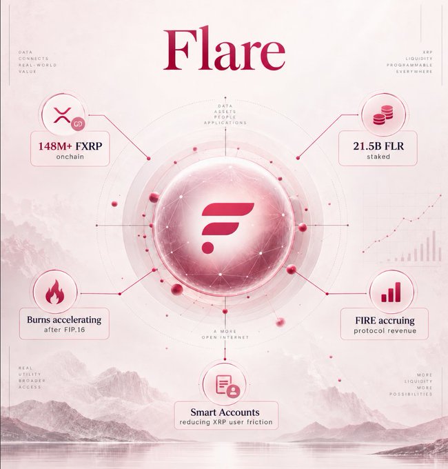 This infographic, titled "Flare," highlights key metrics and developments of the Flare blockchain network against a soft pink, mountainous backdrop. At the center is a glowing sphere bearing the Flare logo, encircled by a network diagram, with the phrases "DATA, ASSETS, PEOPLE, APPLICATIONS" above and "A MORE OPEN INTERNET" below. Surrounding callouts emphasize: "148M+ FXRP onchain," "21.5B FLR Staked," "Burns accelerating after FIP.16," "FIRE accruing protocol revenue," and "Smart Accounts reducing XRP user friction." Additional corner notes reference "DATA CONNECTS REAL-WORLD VALUE," "XRP LIQUIDITY PROGRAMMABLE EVERYWHERE," "REAL UTILITY, BROADER ACCESS," and "MORE LIQUIDITY, MORE POSSIBILITIES." The image visually reinforces the post's narrative, illustrating Flare's growth into a clearer, data-driven ecosystem with expanding XRP utility, staking