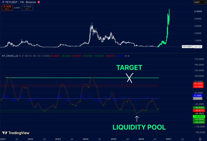 The image displays a TradingView chart of FETUSDT on the weekly Binance timeframe, featuring the WT_CROSS_LB momentum oscillator below the price chart. The annotation highlights a "LIQUIDITY POOL" at approximately -66.81 (the deepest recent trough) and a "TARGET" zone near +100 on the oscillator, visually reinforcing the post's claim that $FET's weekly momentum is coiled at an extreme low that historically preceded major upside expansions, with price currently showing a sharp green candle breakout toward $5.