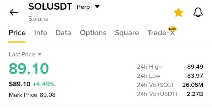 A cryptocurrency price display for 'SOLUSDT' (Solana) showing a last price of 89.10 with a +4.49% increase, alongside 24h high and low data.