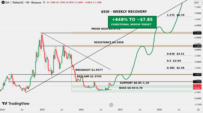 A TradingView weekly chart for $SUI (SUI/TetherUS) showing a price projection with the text '$SUI - WEEKLY RECOVERY +648% TO ~$7.85' and various technical levels including resistance at $4.3058 and support at $0.85-1.10.
