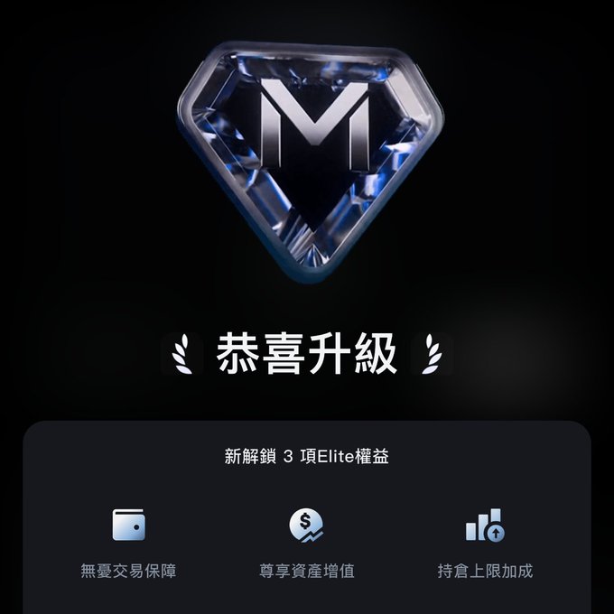 A diamond-shaped "Elite" badge with a stylized "M" logo celebrates a level upgrade, announcing "恭喜升級" (Congratulations on your upgrade) and unlocking 3 Elite benefits: 無憂交易保障 (Worry-free Trading Protection), 尊享資產增值 (Exclusive Asset Appreciation), and 持倉上限加成 (Position Limit Boost). The image ties to the post by visually marking the user's attainment of MEXC's highest tier, which qualifies their MEXC Card for the 10% discount mentioned.
