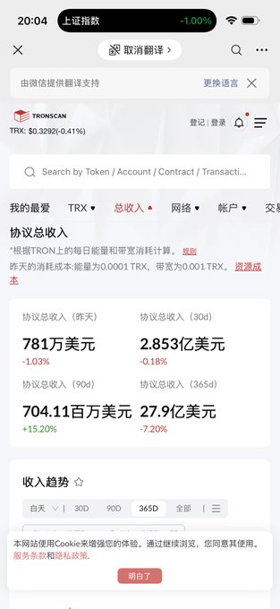 The image shows TRONSCAN data displaying TRX price at $0.3292 (-0.41%) alongside TRON network protocol revenue figures: $781K (24h), $285.3M (30d), $704.11M (90d, +15.20%), and $2.79B (365d, -7.20%), directly supporting the post's curiosity about TRON's substantial earnings.

Caption: TRONSCAN webpage showing TRX at $0.3292 and protocol revenue of $285.3M over 30 days and $2.79B over 365 days, contextualizing the poster's surprise at TRON's strong earnings figures.