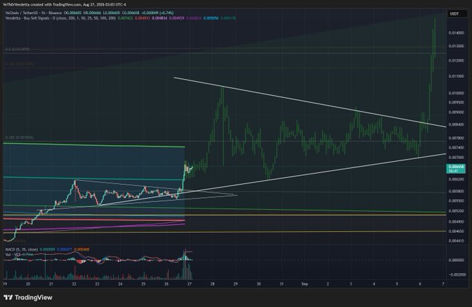 A TradingView chart for VeChain (VET/USDT) on Binance showing a recent breakout from a descending triangle pattern with a sharp upward price spike.