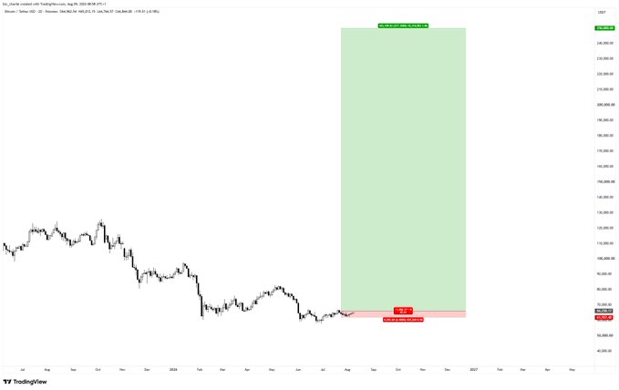 This image shows a Bitcoin/USD chart on TradingView displaying a significant upward projection, with a current price around $66,000 and a forecast target of approximately $145,000 (representing a potential 119% gain) marked by a green rectangle spanning into 2025. The chart aligns with the "GM Bitcoin fans" message by illustrating a bullish long-term outlook for BTC.