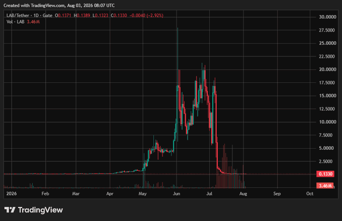 A TradingView chart of LAB/Tether on Gate.io showing a dramatic pump to ~$30 and crash back to $0.1330, with a note 'I was delisted by a troll.'