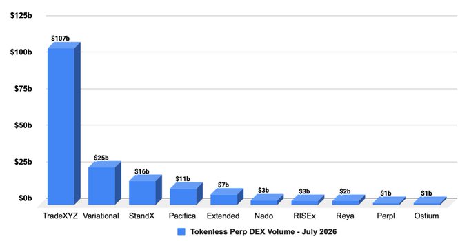 The image is a bar chart titled "Tokenless Perp DEX Volume - July 2026," ranking the top 10 tokenless perpetual decentralized exchanges by 30-day trading volume. TradeXYZ dominates with $107b, far outpacing Variational ($25b), StandX ($16b), and Pacifica ($11b), while smaller platforms like Reya, Perpl, and Ostium each show around $1-2b.