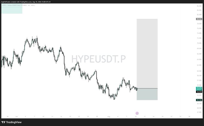 A TradingView chart of HYPEUSDT.P (Hyperliquid Tether perpetual) on the 4-hour timeframe, showing a downtrend and highlighting a planned long entry around $54-55 with an invalidation level marked near $51 and a gray shaded target zone extending up to the $74-$80 range.
