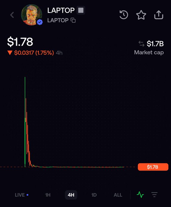 A cryptocurrency or stock trading chart showing a token named 'LAPTOP' with a current price of $1.78, down 1.75%, and a market cap of $1.7B, displaying a sharp price spike and crash over a 4-hour period.