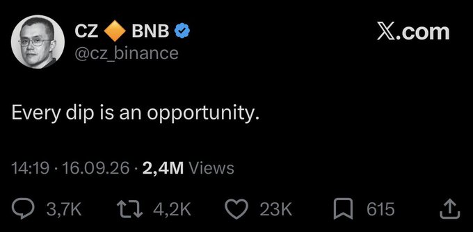 A screenshot of a tweet from CZ (@cz_binance) on X.com stating 'Every dip is an opportunity,' posted on 16.09.26 at 14:19 with 2.4M views, 3.7K replies, 4.2K reposts, and 23K likes.