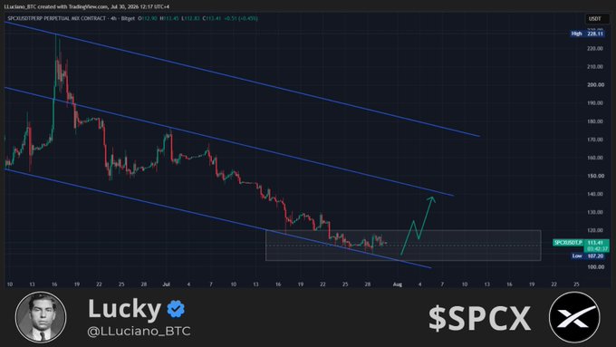 A TradingView 4-hour chart for $SPCX/USDT shows a descending channel pattern with price at 111.41, alongside the handle @LLuciano_BTC and ticker $SPCX, illustrating the anticipated dip before a potential upward move.