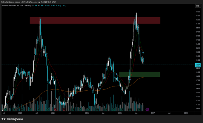 A TradingView weekly chart of $EXTR (Extreme Networks) showing a bearish double-top pattern at approximately $32-34, with the stock declining 2.51% to $21.44 and price pulling back toward a green support zone near $18-20.