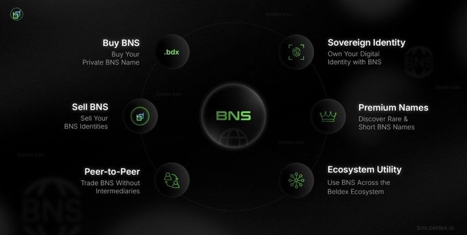 Beldex BNS (Beldex Name Service) informational graphic showing features including Buy BNS, Sell BNS, Peer-to-Peer trading, Sovereign Identity, Premium Names, and Ecosystem Utility.