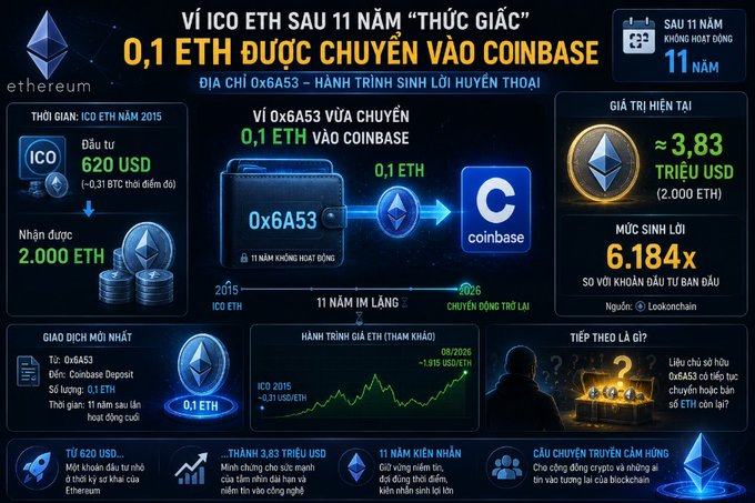 A Vietnamese infographic detailing an Ethereum ICO story titled "0,1 ETH ĐƯỢC CHUYỂN VÀO COINBASE," showing a wallet address 0x6A53 receiving 2,000 ETH in 2015 now worth approximately $3.83 million, representing a 6,184x profit.