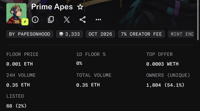 NFT collection dashboard for 'Prime Apes' by PAPESONHOOD showing 3,333 items, with a floor price of 0.001 ETH, 24H volume of 0.35 ETH, 1,804 unique owners, and a 7% creator fee.