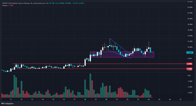 A TradingView candlestick chart for SOBR/USDT (Blanket Corp) on BloFin, showing a price of 2.008M with a 3.13% increase.