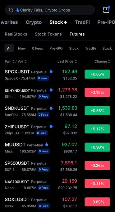 A cryptocurrency trading app screenshot showing a search bar reading 'Clarity Fails, Crypto Drops' and a list of perpetual futures contracts including SPCXUSDT (+0.65%), SKHYNIXUSDT (-0.15%), SNDKUSDT (+0.55%), ZHIPUUSDT (+5.17%), MUUSDT (+0.90%), SP500USDT (-0.26%), NAS100USDT (-0.11%), and SOXLUSDT (-0.89%) with their last prices and volume data.
