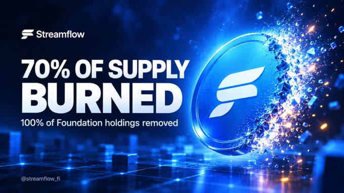 A promotional graphic for Streamflow reads '70% OF SUPPLY BURNED' and '100% of Foundation holdings removed', featuring a blue 3D logo shattering with particles on the right; '@streamflow_fi' is in the bottom left.