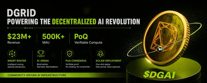 A promotional banner for DGRID ($DGAI) titled 'POWERING THE DECENTRALIZED AI REVOLUTION', highlighting $23M+ revenue, 500K+ MAU, PoQ Verifiable Compute, featuring a golden coin with a geometric logo.