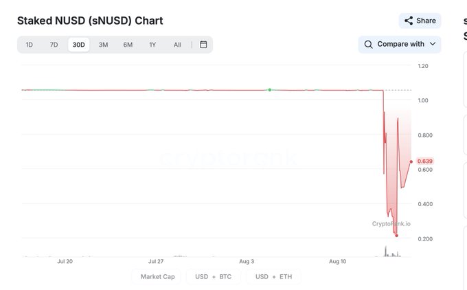 A 'Staked NUSD (sNUSD) Chart' shows a sharp price drop from approximately 1.00 to 0.639 over the 30D timeframe, sourced from CryptoRank.io.