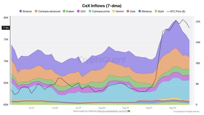 This CryptoQuant chart shows CeX inflows for BTC, with the BTC price peaking around $80,000, which is identified as a key selling zone. The graph tracks inflows from various exchanges like Binance and Coinbase, with the BTC price plotted as a black line.