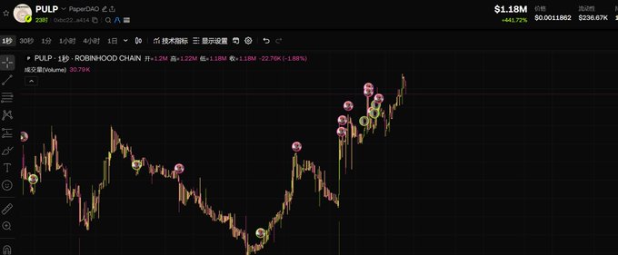 A cryptocurrency trading chart displaying the 'PULP' token against USDT on the Robinhood Chain, showing a price of $1.18M with a +44.72% gain.