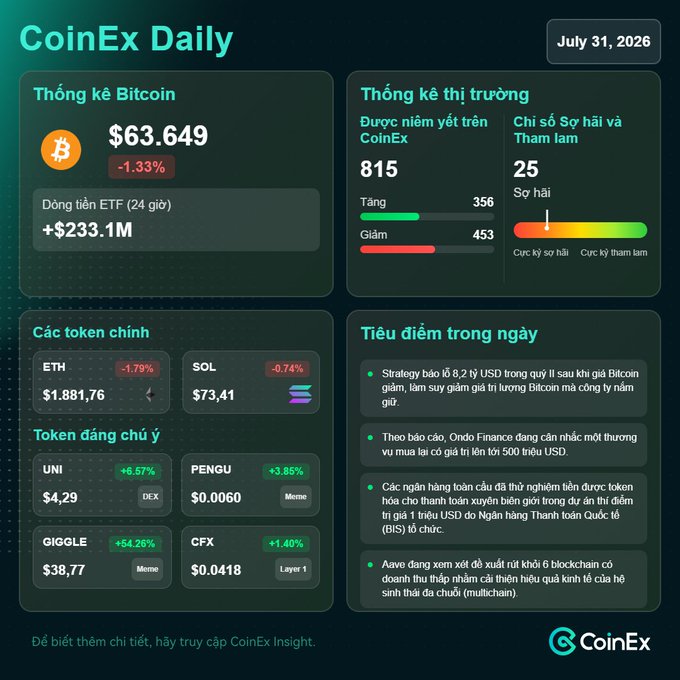 A Vietnamese-language cryptocurrency market summary titled 'CoinEx Daily' dated 'July 31, 2026', showing Bitcoin at $63,649 and listing other tokens like ETH, SOL, UNI, PENGU, GIGGLE, and CFX.