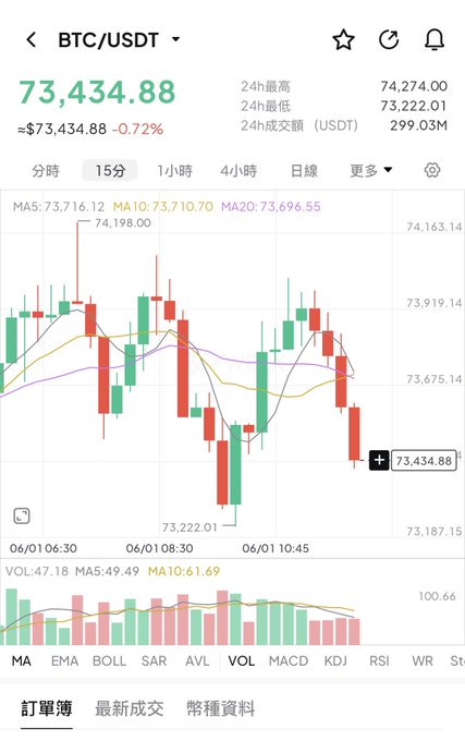 The image shows a chart that represents the Bitcoin trends of the day as seen from a trading platform called BtcUsdt. The chart displays the current price of Bitcoin, which seems to be going up or down at an unusually high rate for this time of day. It is a rollercoaster-like pattern with peaks and valleys, showcasing the fluctuations in the market. This information supports the post's statement that today's Bitcoin trends seem joyous, as indicated by its representation on the chart. The text in the image also reads: "Today'S  $BTC trend is so joyful", which further emphasizes this idea.