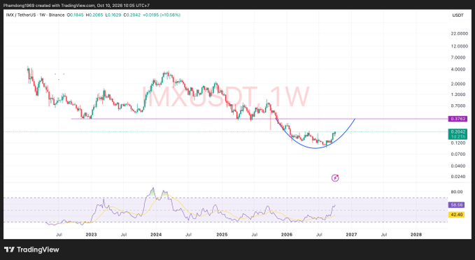 TradingView weekly chart for IMX/USDT on Binance showing a price of 0.2062 USDT (+0.56%), displaying an extended downtrend with a large rounding/cup pattern forming over several years and an RSI indicator below.