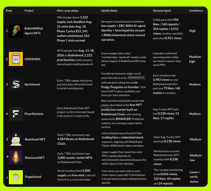 A ranking table listing seven NFT projects on the Robinhood Chain (RobinWifHat Agent NFTs, ODDSMEN, Spritehod, FlourMarkets, Beanhood NFT, BlastoonsNFT, and PupsHood) with details on supply, mint dates/prices, upside theses, demand signals, and confidence levels, with RobinWifHat ranked #1 showing 2,222 supply, Aug. 18 mint date, $15 phase 1 price, and high confidence.