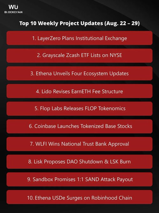 The image is a "Top 10 Weekly Project Updates (Aug. 22–29)" infographic from WU Blockchain, listing key crypto news including LayerZero's institutional exchange plans, Grayscale Zcash ETF listing on NYSE, Ethena's four ecosystem updates, Lido's EarnETH fee restructure, Flop Labs' FLOP tokenomics, Coinbase's tokenized Base stocks, WLFI's National Trust Bank approval, Lisk's DAO shutdown proposal, Sandbox's SAND attack payout, and Ethena USDe's surge on Robinhood Chain. The graphic visually summarizes the accompanying post, which highlights several of these same developments such as LayerZero's exchange launch, Ethena's updates, Coinbase's tokenized stocks, and Lido's fee changes.