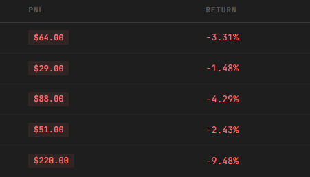 A dark financial dashboard displaying a list of P&L figures and their negative returns, showing values of $64.00 (-3.31%), $29.00 (-1.48%), $88.00 (-4.29%), $51.00 (-2.43%), and $220.00 (-9.48%).