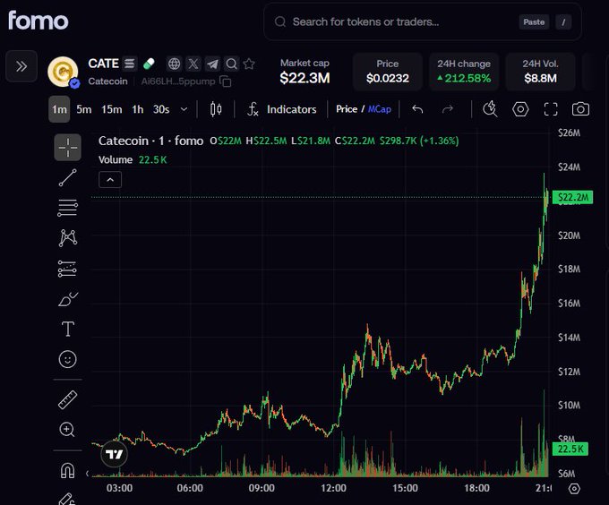 A Fomo app chart shows Catecoin ($CATE) with a market cap of $22.3M, price of $0.0232, and a massive 212.58% 24-hour gain, with the candlestick chart displaying a sharp rally from roughly $6M to over $22M market cap—visually supporting the poster's claim of calling the token early at a $6K market cap before its massive surge.