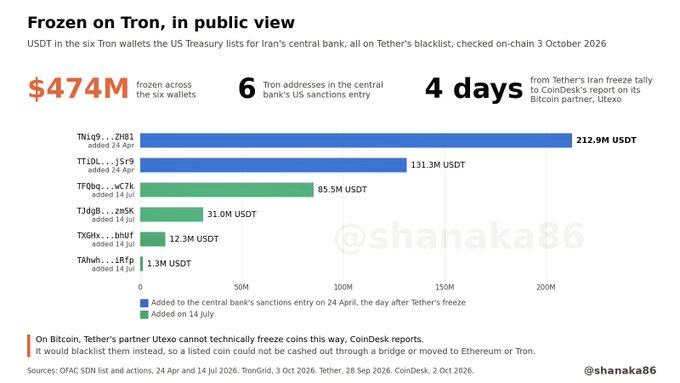 The image is a chart titled "Frozen on Tron, in public view" showing that $474M USDT is frozen across six Tron wallets tied to Iran's central bank, with individual wallet balances ranging from $1.3M (TAbN6...) to $212.9M (TNic9...), all blacklisted by Tether between April and July, while noting that Utexo's planned Bitcoin freeze differs by only blocking cash-out rather than freezing funds in place.