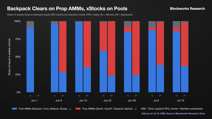 A Blockworks Research stacked bar chart titled 'Backpack Clears on Prop AMMs, xStocks on Pools' showing the share of weekly Solana tokenized-equity DEX volume by execution model (Pool AMMs, Prop AMMs, Other) across dates from Jun 1 to Jul 13.