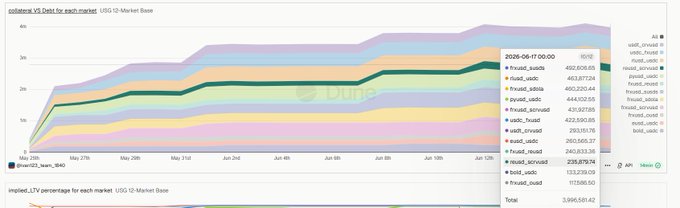 The image features a long spreadsheet filled with various colors that displays data. In the main column, there are numbers and statistics related to a certain market or financial information. The spreadsheet also includes a line chart which provides a visual representation of this information. At the bottom, there is an alert screen situated above the charts, possibly indicating specific updates or new data points. 

The post's title is "Tangent's @CurveFinance pools compared to USG markets", suggesting that it might be discussing how Tangent's pools compare to those in the United States. This could involve looking at factors such as market size and financial performance, among others.