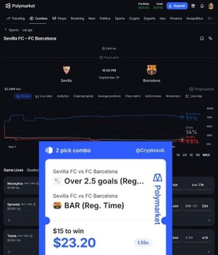 A Polymarket sports betting screenshot showing odds for a Sevilla FC vs FC Barcelona match on September 19, with a '2 pick combo' bet offering $23.20 payout on a $15 wager for Over 2.5 goals and BAR (Reg. Time).