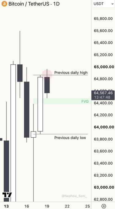 A Bitcoin/USDT daily chart shows price sweeping the previous daily high around $64,800, currently trading at $64,567.46, with a Fair Value Gap (FVG) highlighted around the $64,300-$64,500 zone acting as key support before a potential revisit to the previous daily low near $63,800.