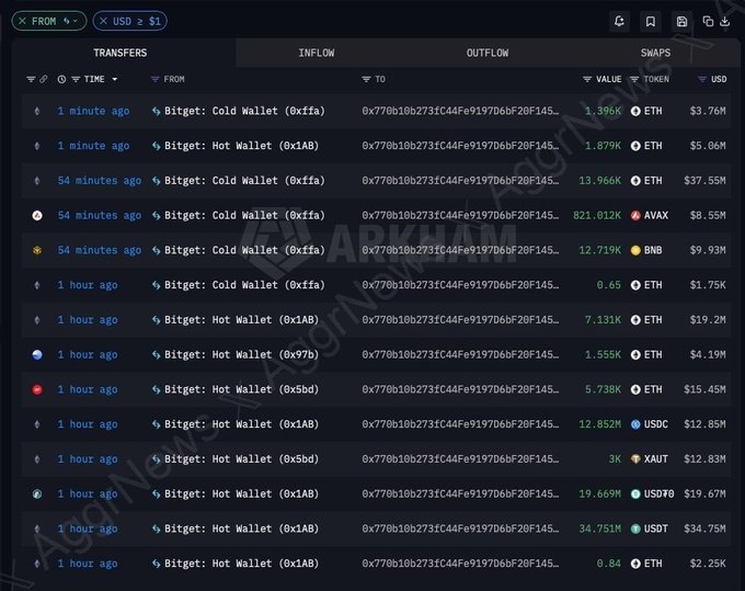 A dark-themed crypto transaction dashboard from Arkham Intelligence showing recent transfers from various Bitget wallets, including large outflows of ETH, AVAX, BNB, USDC, and other tokens.