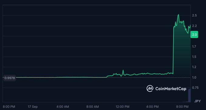The image displays a CoinMarketCap price chart for JPYC (Japanese Yen stablecoin), showing a dramatic price spike from 0.9978 to a peak of around 2.5 JPY, occurring sharply between 6:00 PM and 8:00 PM on September 17. This visual illustrates the price discrepancy referenced in the news report, where approximately 21,000 Korean investors on Upbit unknowingly bought JPYC at nearly 2.5x its intended peg value during this brief depeg event, resulting in roughly 28 billion yen in purchases made at the inflated price.