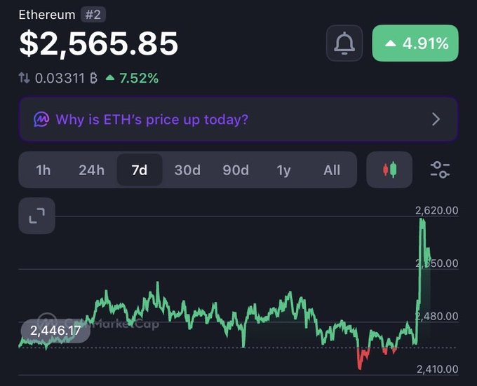A cryptocurrency price chart for Ethereum (ETH) showing a current price of $2,565.85 with a 4.91% increase, featuring a 7-day candlestick graph and an AI prompt asking 'Why is ETH's price up today?'