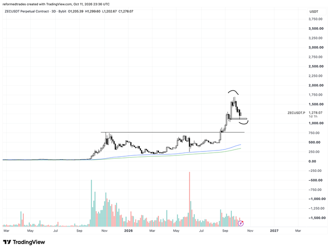 A TradingView 3-day chart of ZECUSDT Perpetual Contract on Bybit shows a breakout above a multi-month consolidation around $700-$1,000, with price currently at 1,278.07 after reaching highs near 1,500, accompanied by an annotation marking a bull flag/pennant pattern that supports a structurally bullish outlook consistent with the post's call to bid any early weakness.