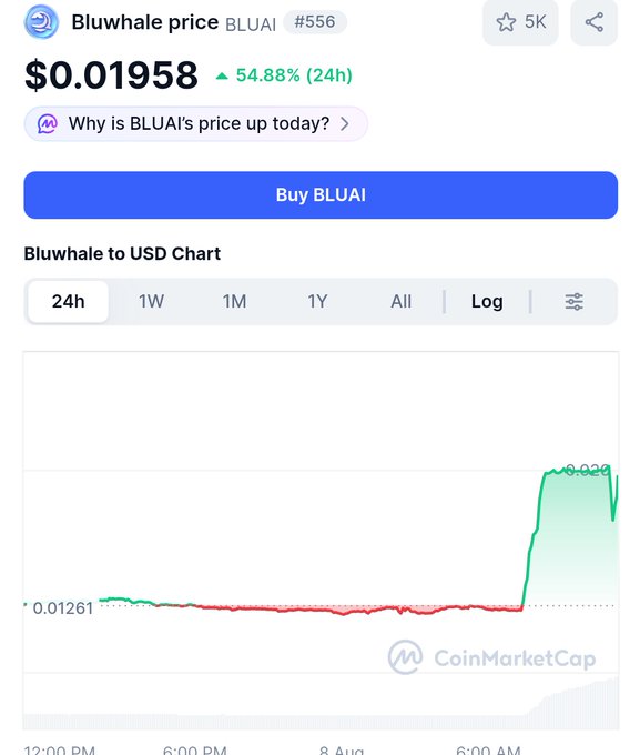 The image shows a CoinMarketCap price chart for Bluwhale ($BLUAI) displaying a price of $0.01958, up 54.88% in the past 24 hours, with the chart illustrating a sharp spike from around $0.01261 to $0.029. This visually confirms the post's claim that $BLUAI has surged 54% in the last 24 hours, showcasing the dramatic price movement that aligns with the tweet.