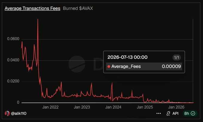 A line chart titled "Average Transactions Fees Burned $AVAX" shows Avalanche network fees steadily declining from a peak above 0.06 $AVAX in 2021 to a record low of 0.00009 $AVAX on July 13, 2026, visually confirming the post's claim of an all-time low average transaction fee.
