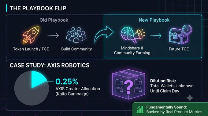 An infographic titled "THE PLAYBOOK FLIP" contrasting an "Old Playbook" with a "New Playbook" featuring a "CASE STUDY: AXIS ROBOTICS" showing 0.25% AXIS Creator Allocation and noting "Dilution Risk: Total Wallets Unknown Until Claim Day."