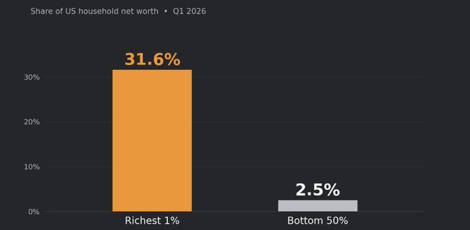 A dark-themed data visualization showing the share of US household net worth in Q1 2026, with the richest 1% holding 31.6% compared to the bottom 50% holding just 2.5%.