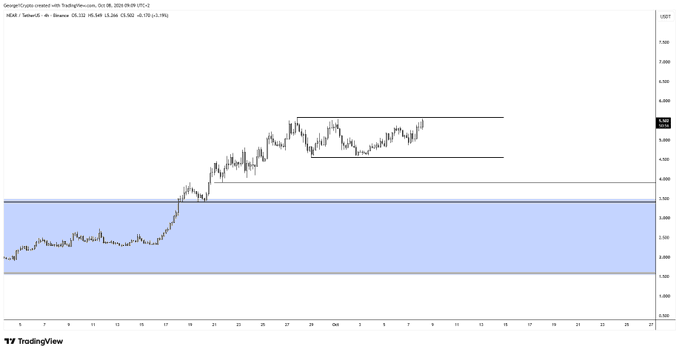The image shows a TradingView chart of NEAR/USD on Binance, with the price trading around $5.549 (up 13.562% or +0.65), and the chart displays a tight consolidation range between approximately $5.20 and $5.70 after a strong rally from a $3.30-$4.20 demand zone (highlighted in blue). The post's comment about NEAR "topping" is clearly contradicted by the chart, which shows the cryptocurrency consolidating in a higher range rather than reversing, suggesting continued bullish momentum rather than a top.