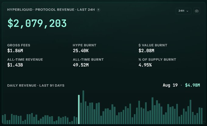 A dark-themed dashboard displaying 'HYPERLIQUID - PROTOCOL REVENUE - LAST 24H' with a figure of $2,079,203, along with metrics like gross fees ($1.86M), all-time revenue ($1.43B), hype burnt (25.40K), and a daily revenue bar chart for the last 91 days.