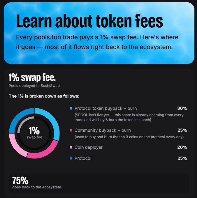 An infographic titled 'Learn about token fees' explains that pools.fun trades pay a 1% swap fee, with a breakdown showing 75% flows back to the ecosystem across protocol buybacks, community buybacks, coin deployers, and protocol.