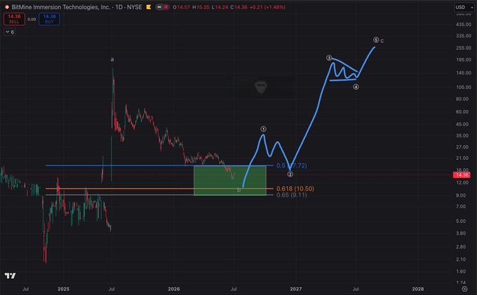 BitMine Immersion Technologies ($BMNR) 1D NYSE chart showing a wave count projection with price at $14.36, featuring Fibonacci retracement levels at 0.618 ($10.50) and 0.65 ($9.11) within a green buy zone box, illustrating the user's analysis that the stock has entered a potential accumulation area before a possible wave 5 upward move toward $255+.