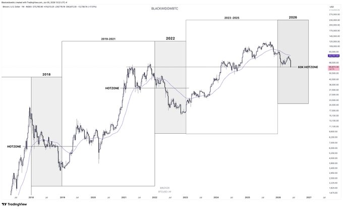 A TradingView chart of BLACKDOWD/BTC on Binance from the WUSDT pair shows a long-term price history spanning 2018-2026, with shaded rectangles marking historical "HOTZONE" accumulation periods around market bottoms in 2018, 2022, and a projected 2026 zone near 100K-150K, illustrating the strategy of bottom-fishing during bear markets highlighted in the accompanying post.